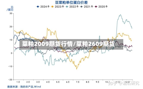 菜粕2009期货行情/菜粕2609期货