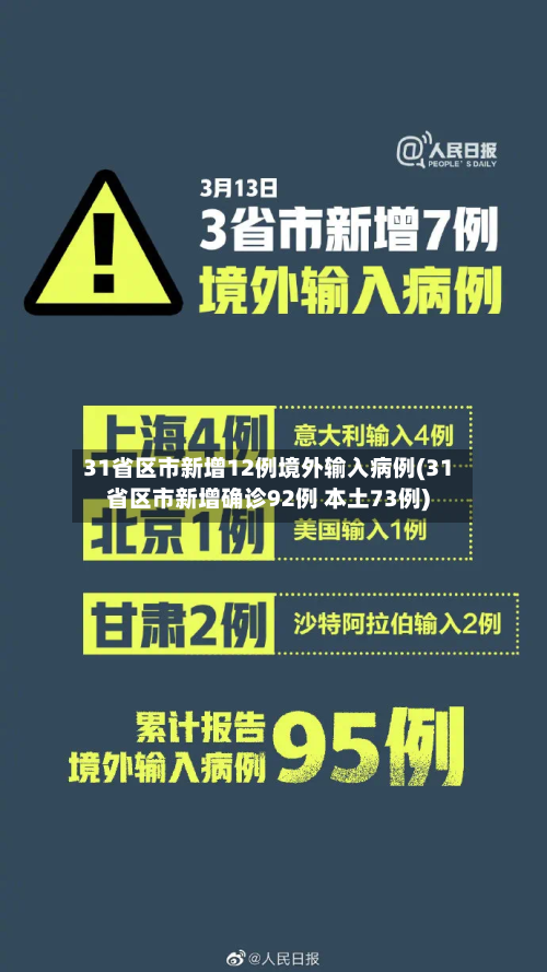 31省区市新增12例境外输入病例(31省区市新增确诊92例 本土73例)-第2张图片