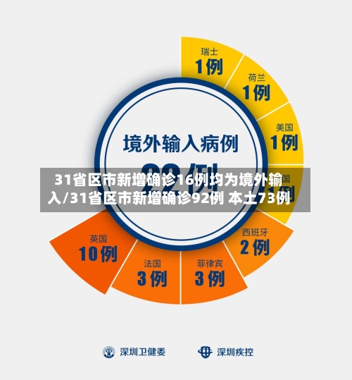31省区市新增确诊16例均为境外输入/31省区市新增确诊92例 本土73例-第2张图片