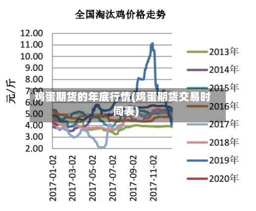 鸡蛋期货的年底行情(鸡蛋期货交易时间表)