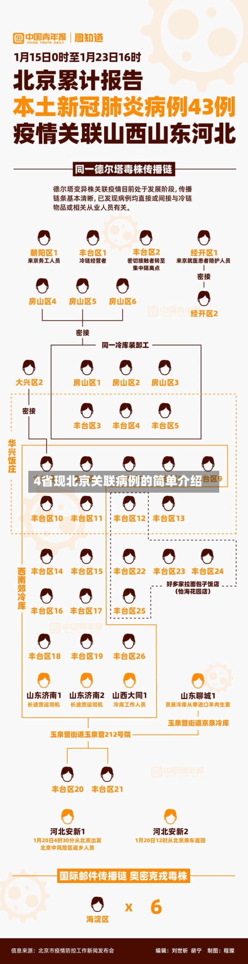 4省现北京关联病例的简单介绍-第2张图片