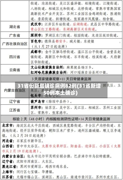 31省份新增确诊病例82例(31省新增50例本土确诊)