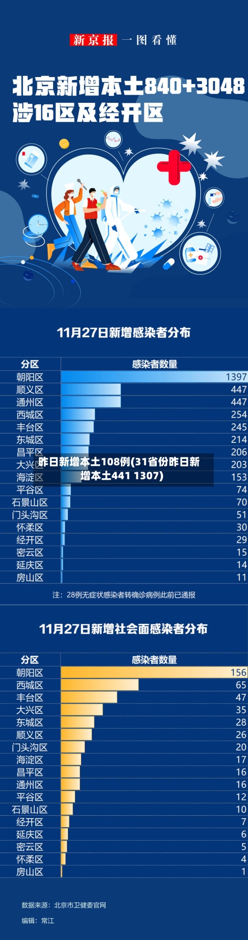 昨日新增本土108例(31省份昨日新增本土441 1307)-第2张图片