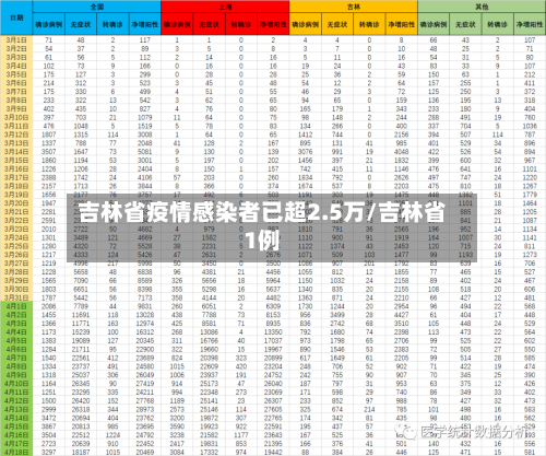 吉林省疫情感染者已超2.5万/吉林省1例