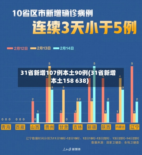 31省新增107例本土90例(31省新增本土158 638)