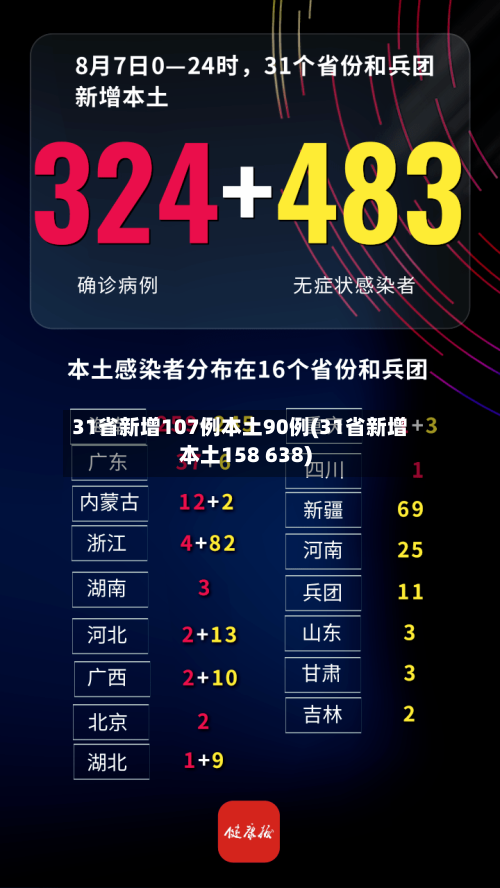 31省新增107例本土90例(31省新增本土158 638)-第2张图片