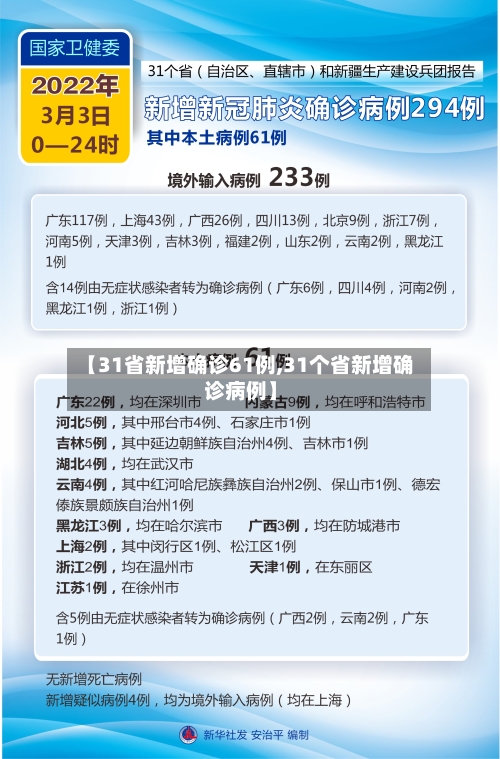 【31省新增确诊61例,31个省新增确诊病例】