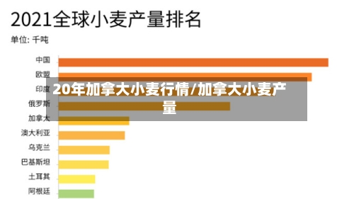20年加拿大小麦行情/加拿大小麦产量-第2张图片