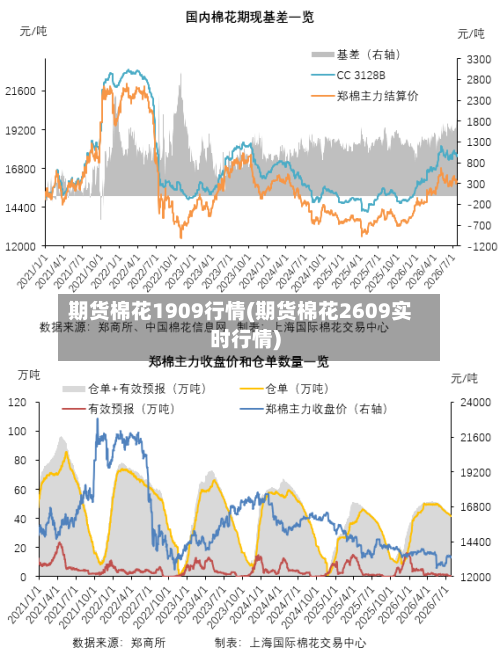 期货棉花1909行情(期货棉花2609实时行情)