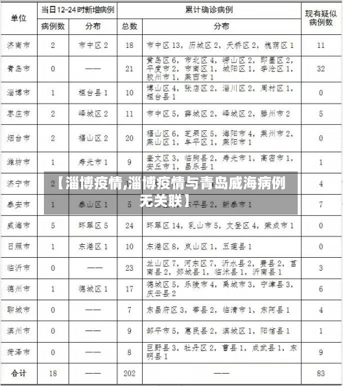 【淄博疫情,淄博疫情与青岛威海病例无关联】
