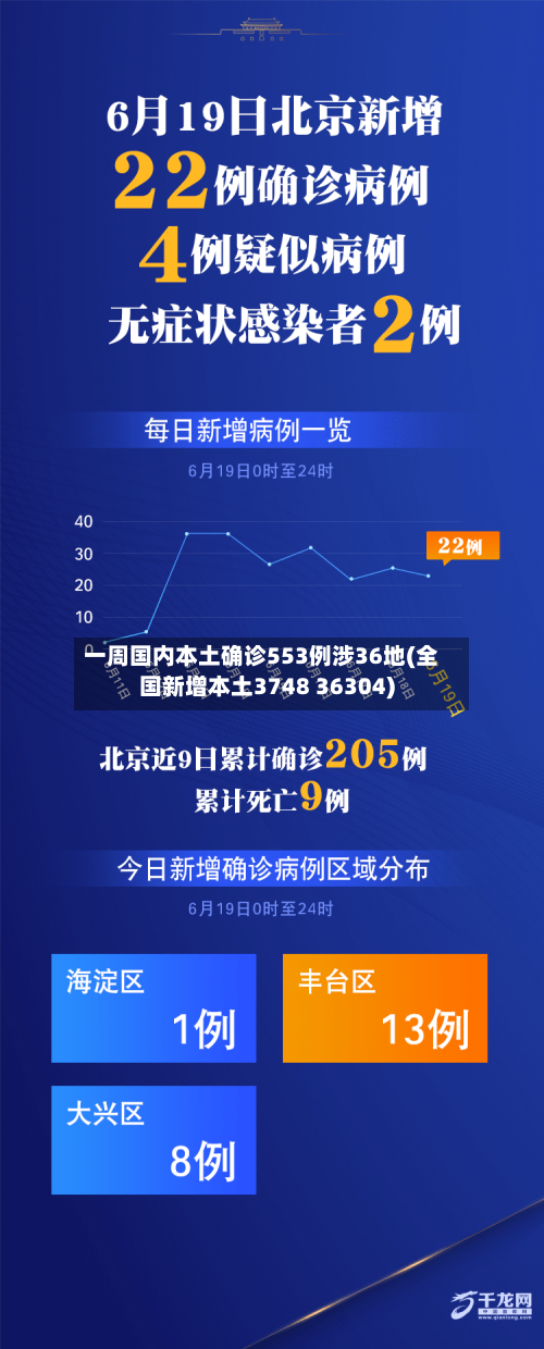 一周国内本土确诊553例涉36地(全国新增本土3748 36304)
