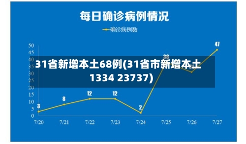 31省新增本土68例(31省市新增本土1334 23737)-第2张图片
