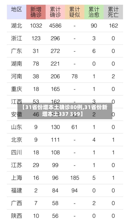 【31省份增本土确诊80例,31省份新增本土337 399】-第2张图片