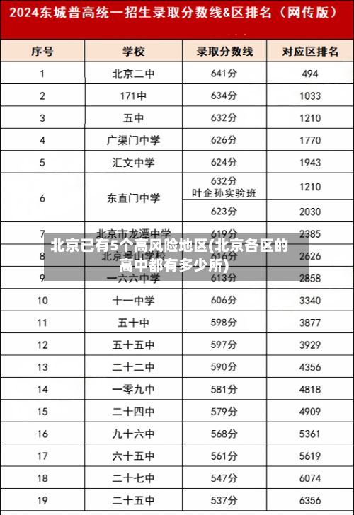 北京已有5个高风险地区(北京各区的高中都有多少所)
