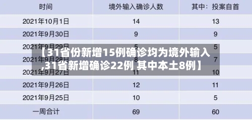 【31省份新增15例确诊均为境外输入,31省新增确诊22例 其中本土8例】-第2张图片