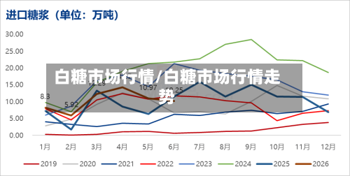 白糖市场行情/白糖市场行情走势