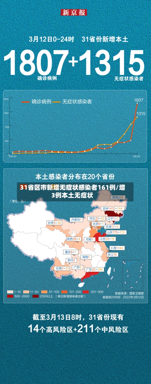 31省区市新增无症状感染者161例/增3例本土无症状