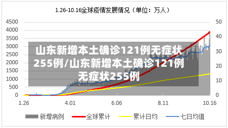 山东新增本土确诊121例无症状255例/山东新增本土确诊121例无症状255例