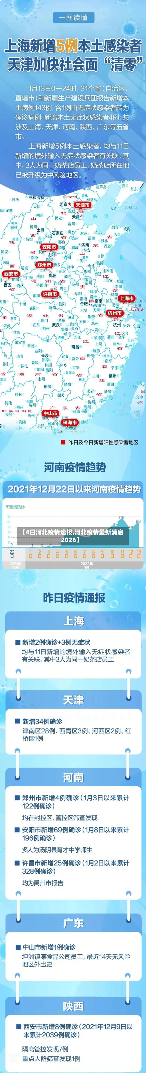 【4日河北疫情速报,河北疫情最新消息2026】