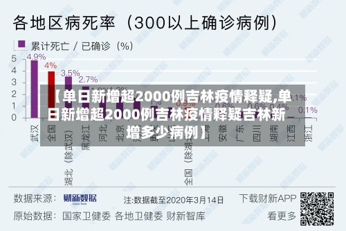 【单日新增超2000例吉林疫情释疑,单日新增超2000例吉林疫情释疑吉林新增多少病例】-第1张图片