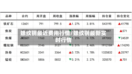 螺纹钢最近费用行情/螺纹钢最新实时行情