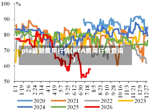 pta最新费用行情(PTA费用行情查询)