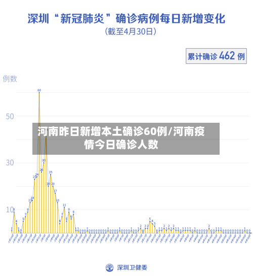 河南昨日新增本土确诊60例/河南疫情今日确诊人数
