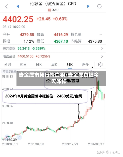 贵金属市场行情白银/贵金属白银今天咋样