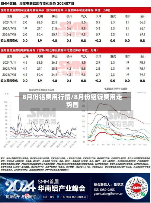 8月份铝费用行情/8月份铝锭费用走势图-第2张图片