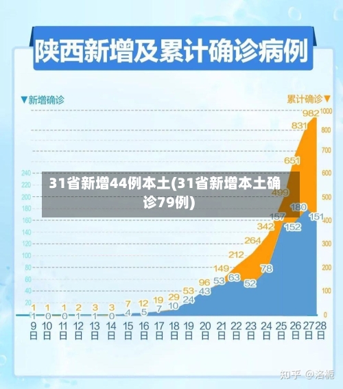 31省新增44例本土(31省新增本土确诊79例)