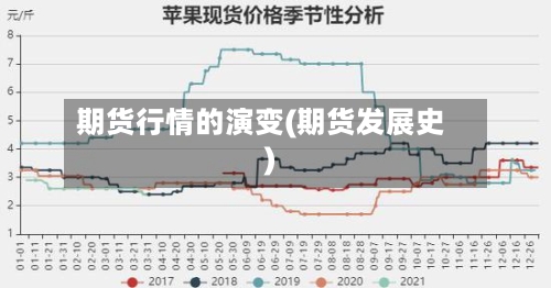 期货行情的演变(期货发展史)