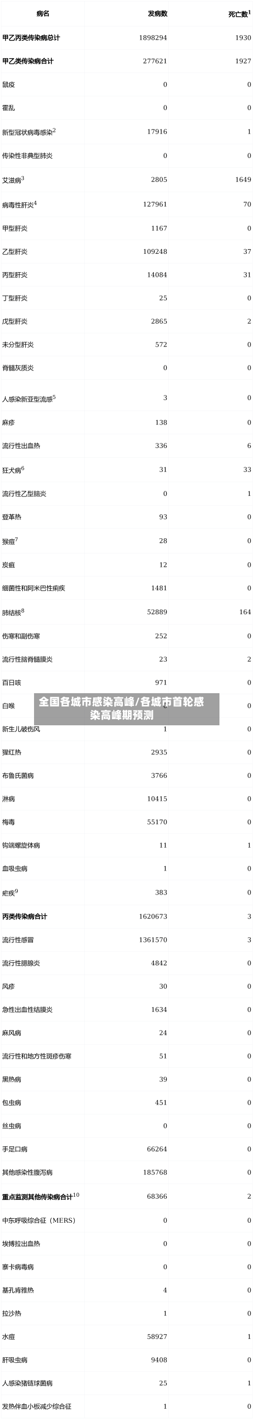 全国各城市感染高峰/各城市首轮感染高峰期预测-第2张图片