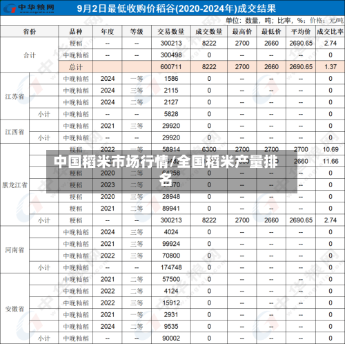 中国稻米市场行情/全国稻米产量排名