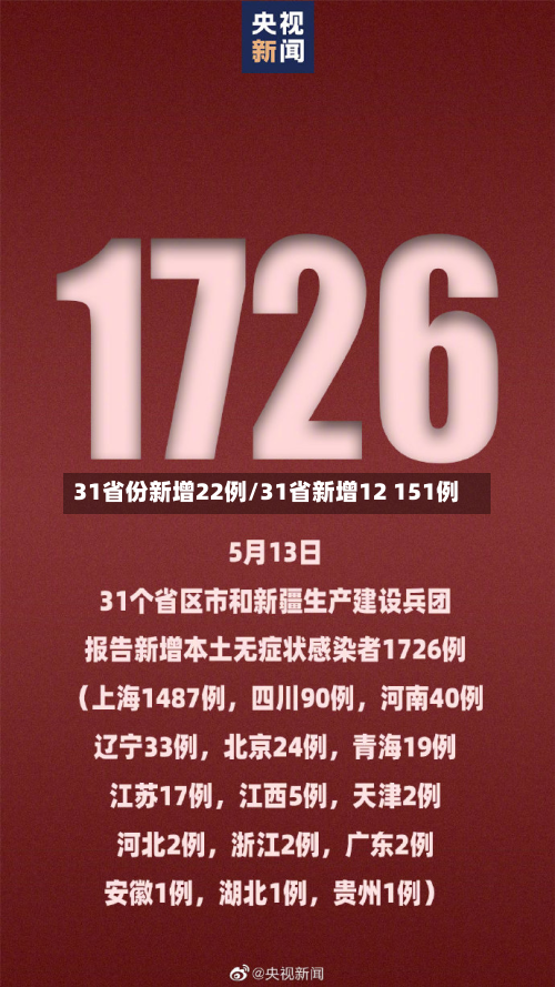 31省份新增22例/31省新增12 151例-第3张图片