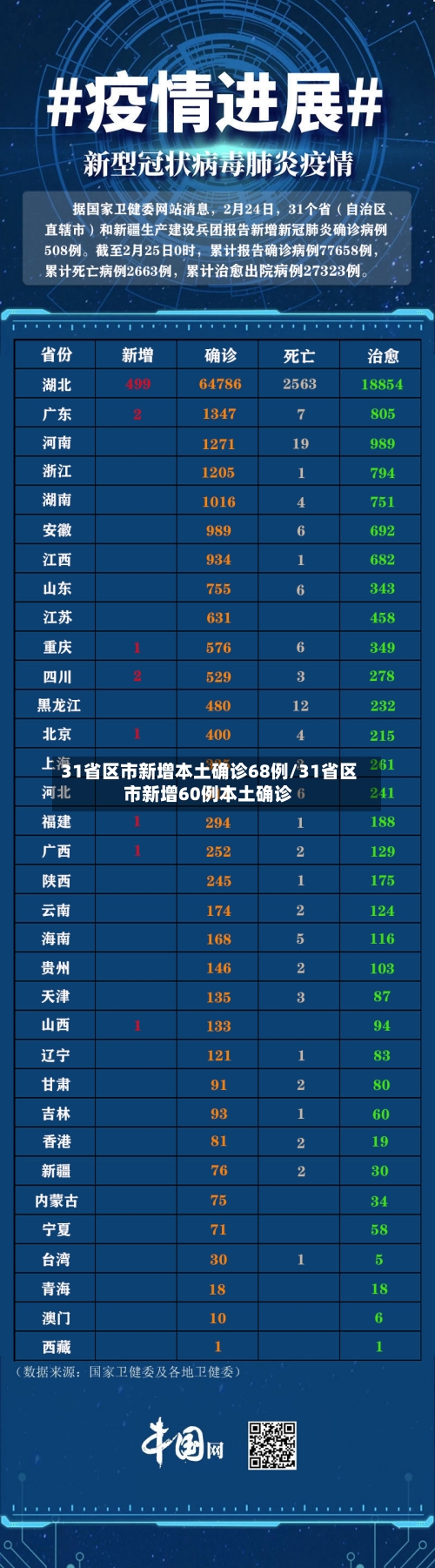 31省区市新增本土确诊68例/31省区市新增60例本土确诊
