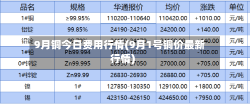 9月铜今日费用行情(9月1号铜价最新行情)-第2张图片