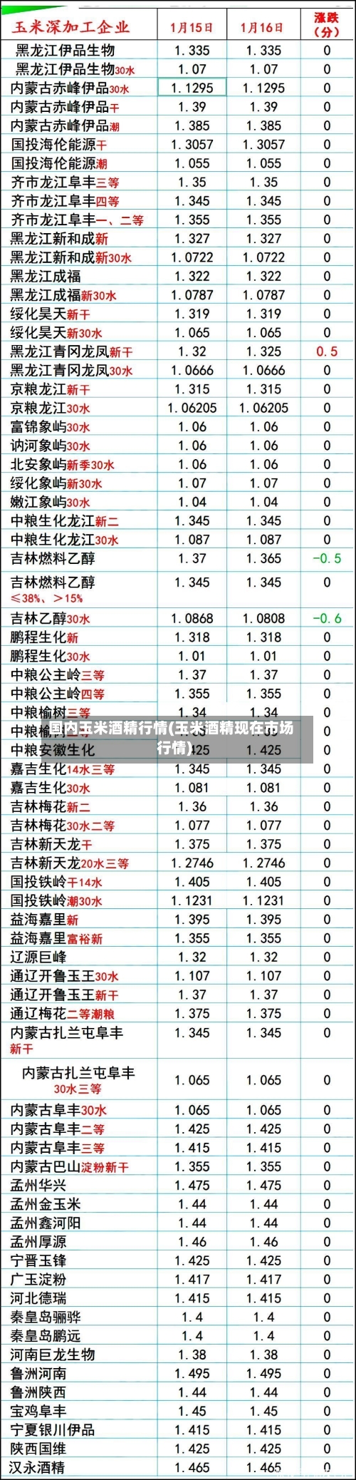 国内玉米酒精行情(玉米酒精现在市场行情)