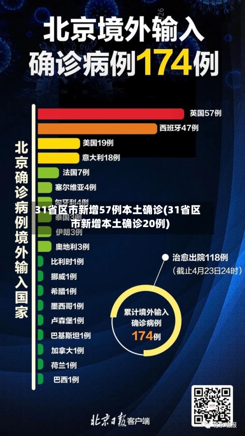 31省区市新增57例本土确诊(31省区市新增本土确诊20例)