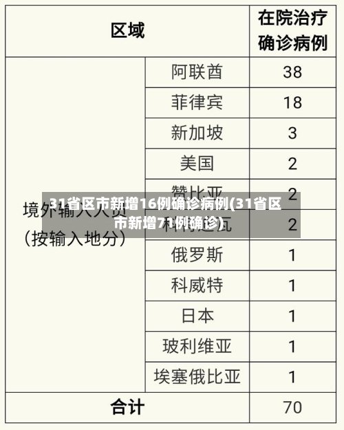 31省区市新增16例确诊病例(31省区市新增71例确诊)