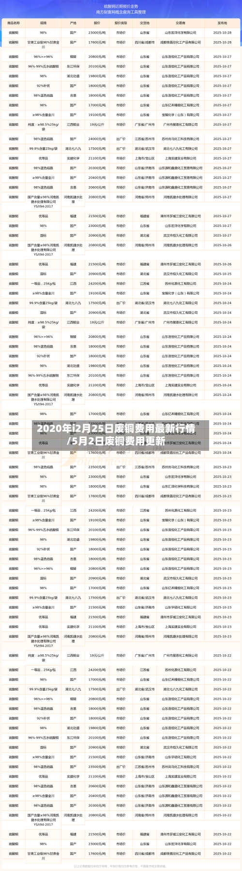 2020年i2月25日废铜费用最新行情/5月2日废铜费用更新-第2张图片