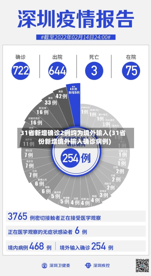 31省新增确诊2例均为境外输入(31省份新增境外输入确诊病例)