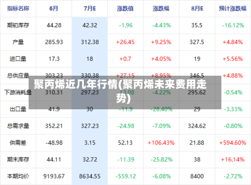 聚丙烯近几年行情(聚丙烯未来费用走势)