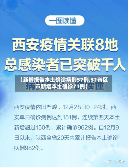 【新增报告本土确诊病例57例,31省区市新增本土确诊71例】-第2张图片
