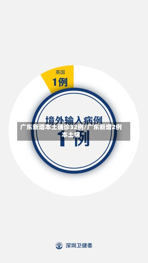 广东新增本土确诊32例/广东新增2例本土病-第2张图片