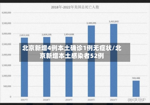 北京新增4例本土确诊1例无症状/北京新增本土感染者52例