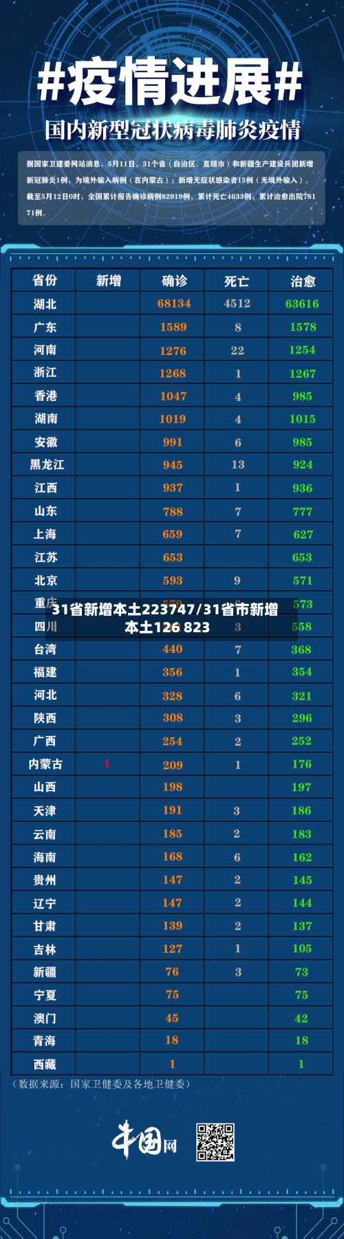 31省新增本土223747/31省市新增本土126 823-第2张图片