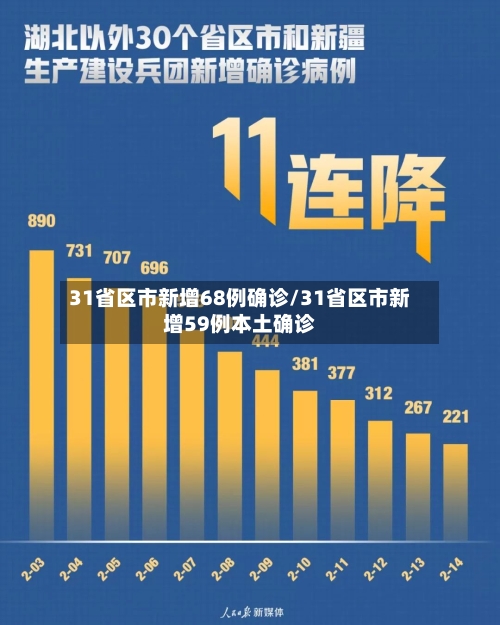 31省区市新增68例确诊/31省区市新增59例本土确诊-第3张图片