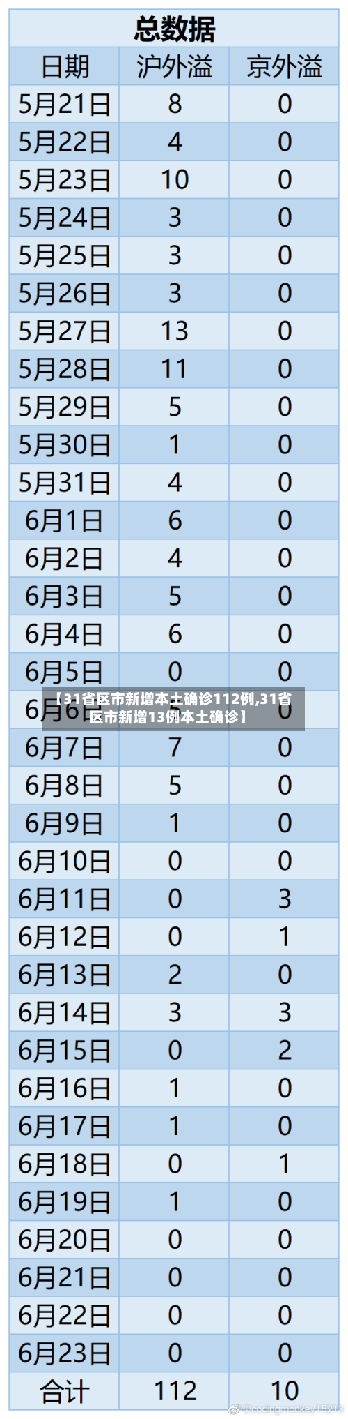 【31省区市新增本土确诊112例,31省区市新增13例本土确诊】