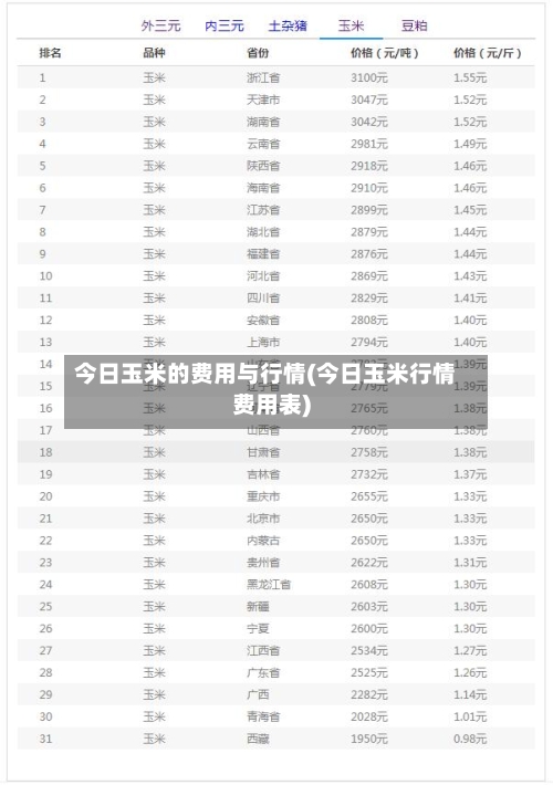 今日玉米的费用与行情(今日玉米行情费用表)-第2张图片