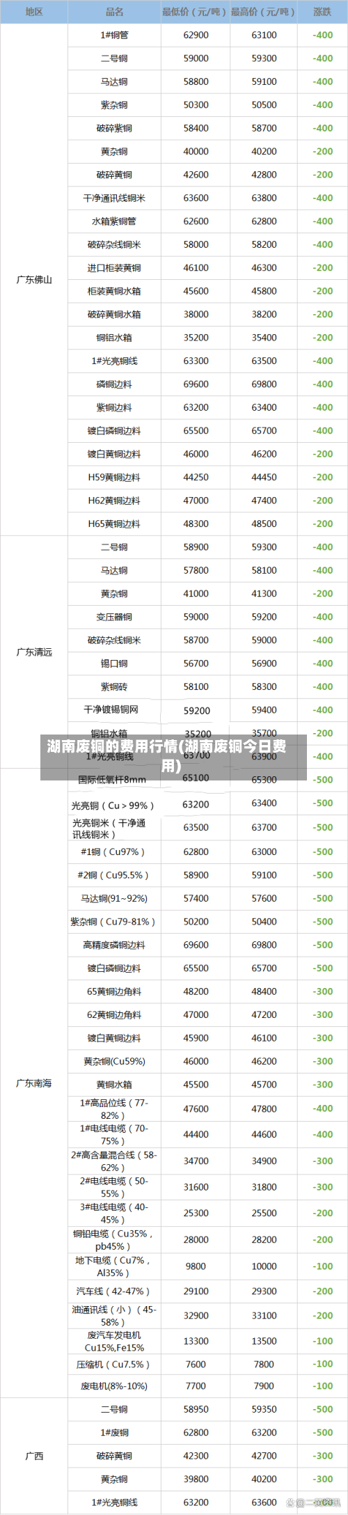 湖南废铜的费用行情(湖南废铜今日费用)